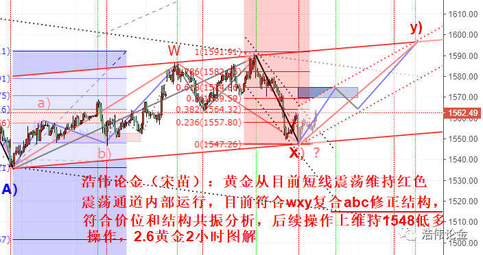 浩伟论金：2.7黄金非农低多看涨止盈的技术解析