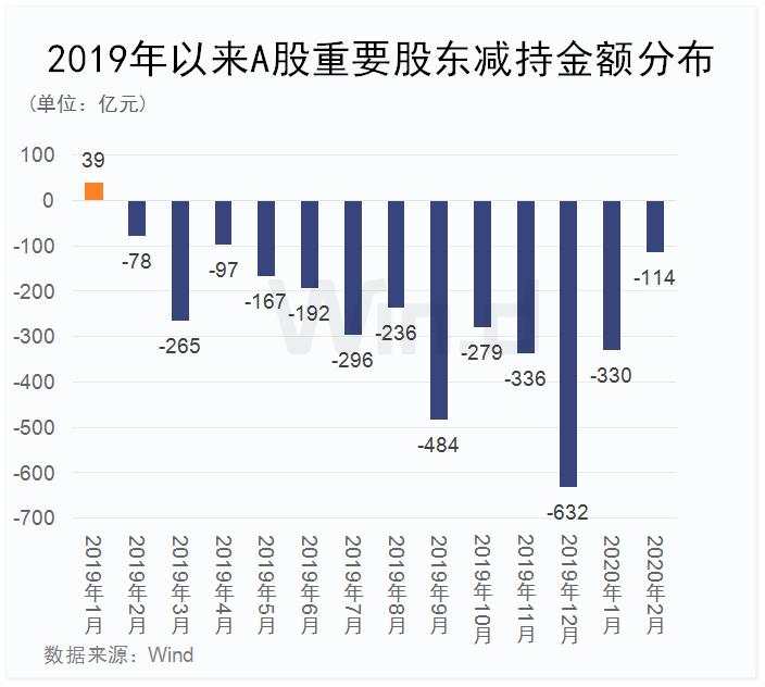 减持 金额 A股 解禁 超过 公司