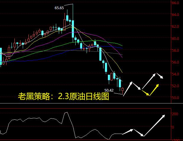 老黑策略：2.3原油分析策略