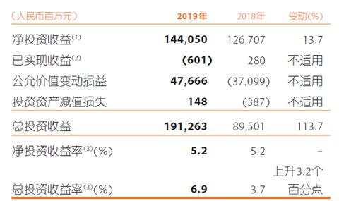 利润 投资收益 营运 投资 保费 会计