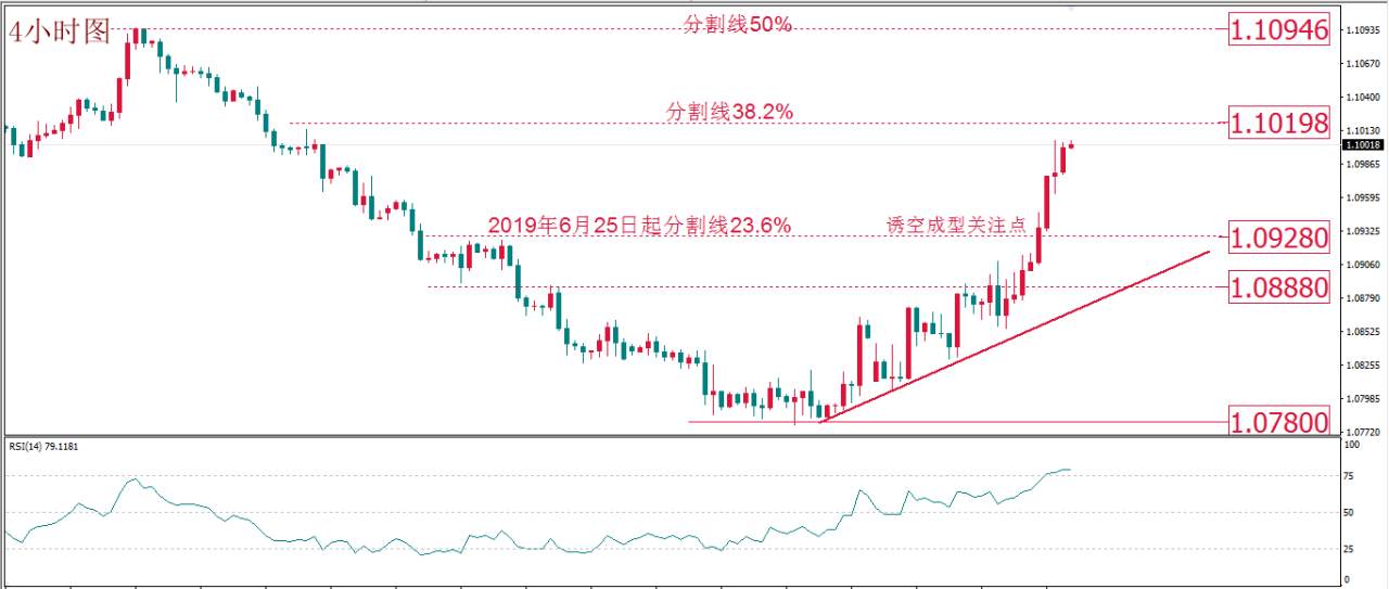每日技术报告——欧元转折点如期降临但黄金怂了吗？