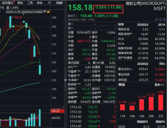 道指创史上最大下跌纪录，四天暴跌3200点