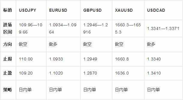 2.28日外汇操作策略