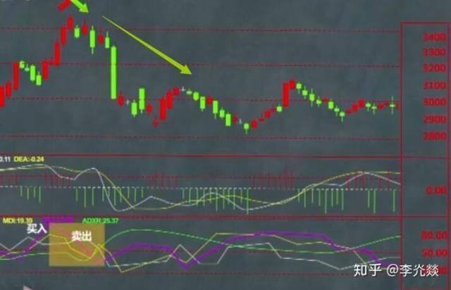 DMI指标的七大缺点,还在用dmi指标的散户谨记啦