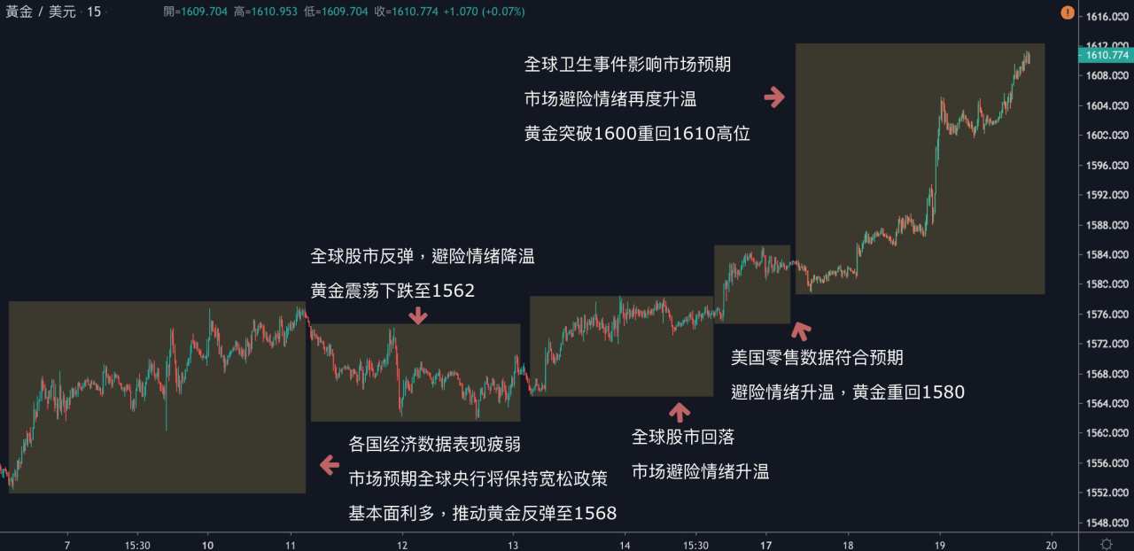 每日分析｜美元再创四个半月高点，黄金多头大爆发，突破今年1610新高点！