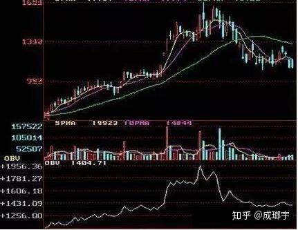 看懂OBV指标,不愁庄家洗盘!