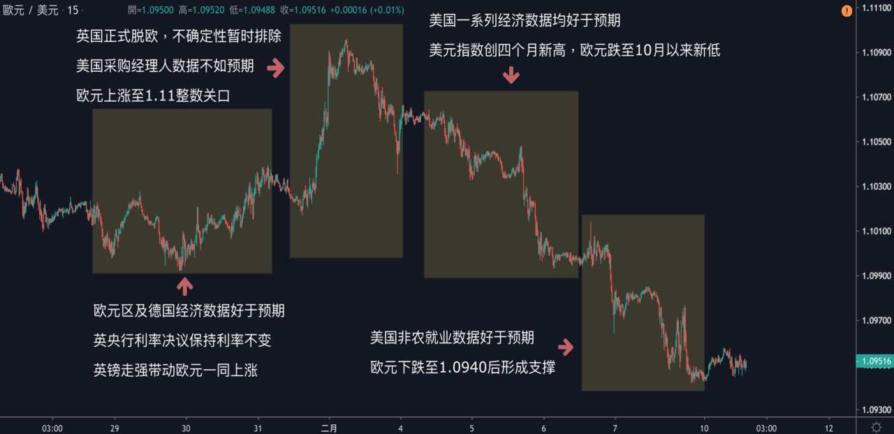 每日分析｜美国经济数据保持强劲，欧系货币再刷新低，油价连跌五周！