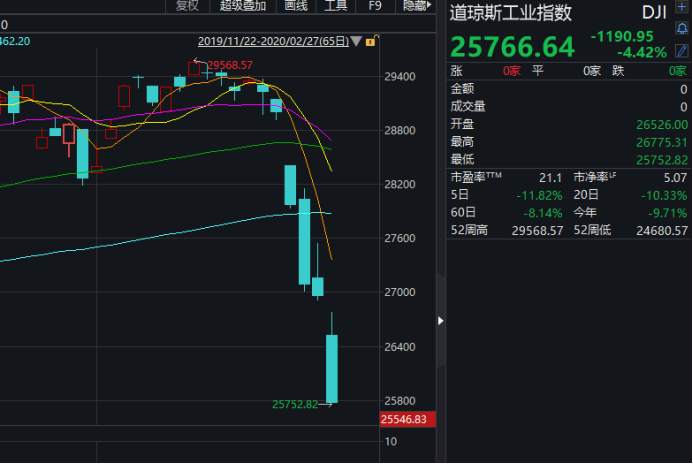 道指创史上最大下跌纪录，四天暴跌3200点