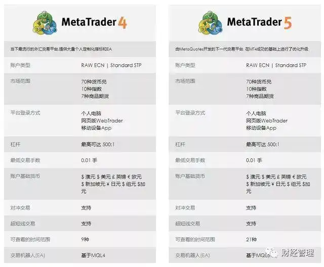 MT4和MT5的6点区别，看完就知道怎么选了？