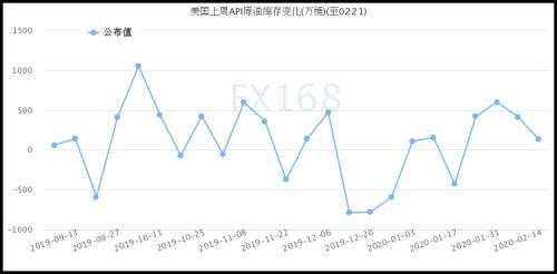 API：上周美国原油库存增幅不及预期 但汽油库存意外小幅增长