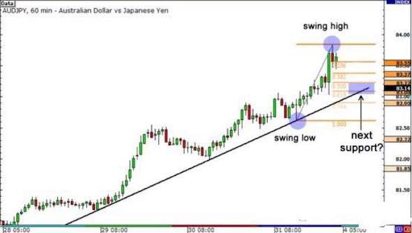 How to Use Fibonacci Callback Together with Trend Line?
