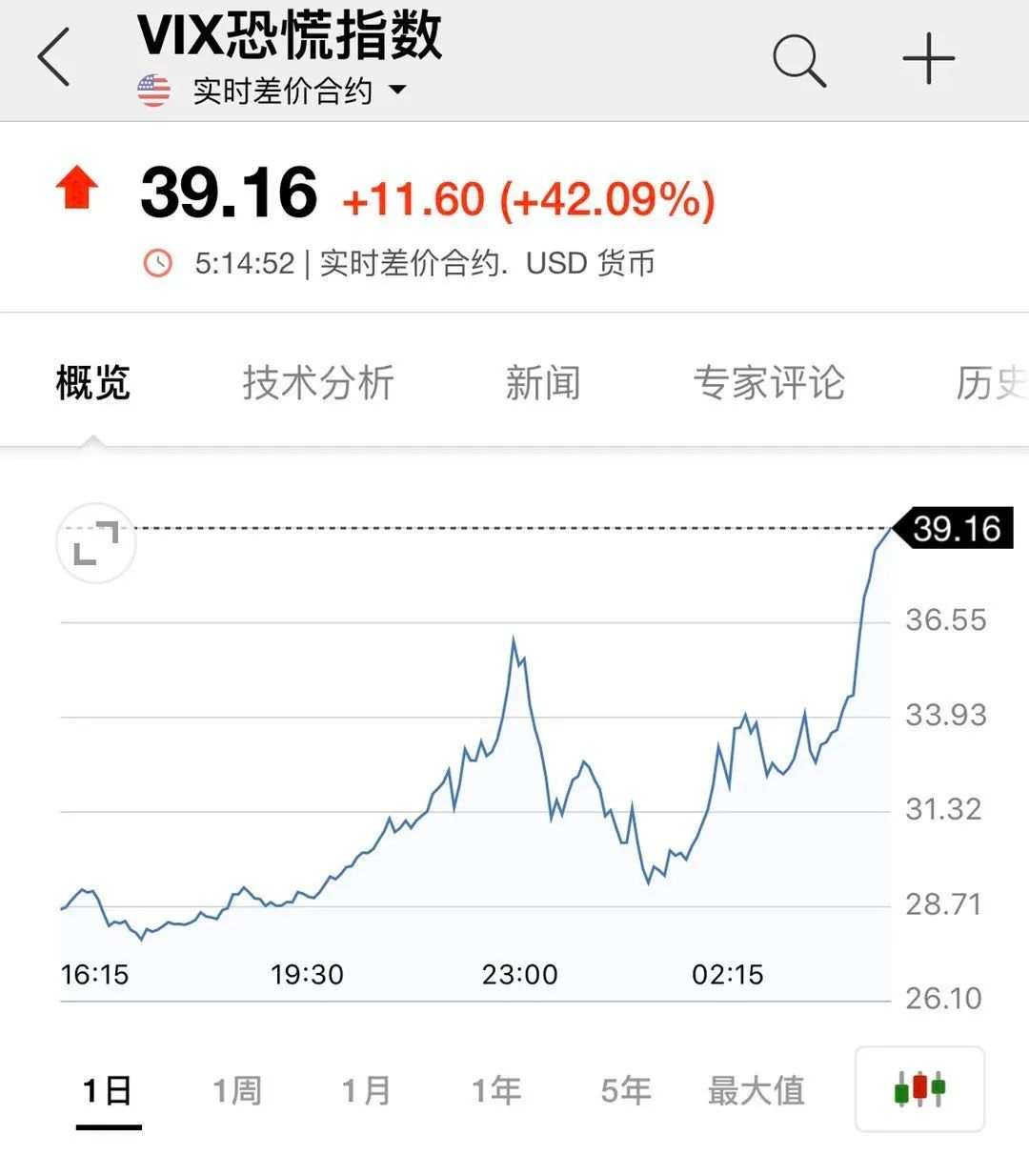 道指创史上最大下跌纪录，四天暴跌3200点