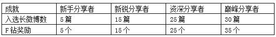 【小编推荐】第四期最强攻略，看完你也可以轻松拿55个F钻