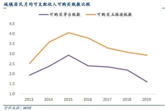 未来几年,我更看好五粮液而非茅台的原因