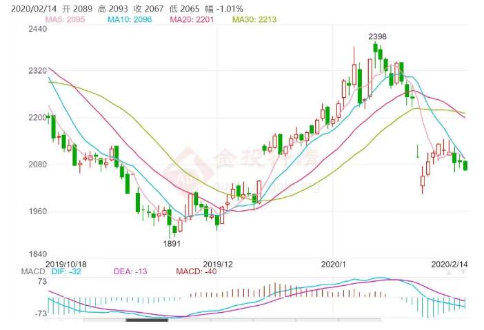 ALPHA每日洞察——2020-02-14