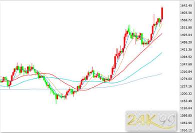 24K99每周黄金调查：惊叹涨势屡刷7年高位 黄金下周还能更上一层楼？