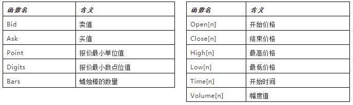 ARMANI-MT4EA自动交易制作 第四课 如果在ea中让代码取得图表报价?
