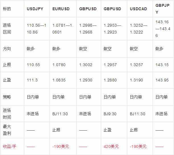 2.21日外汇操作策略