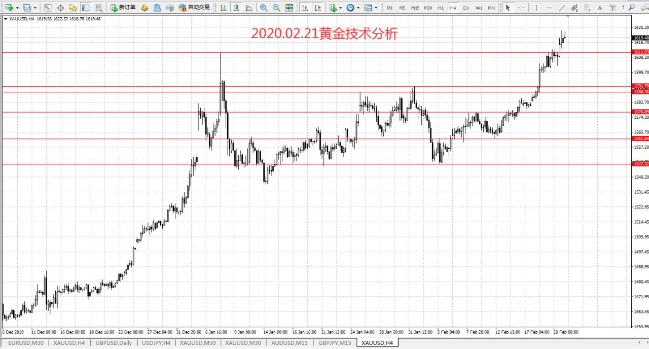 #策略分析台#2020.02.21黄金技术分析