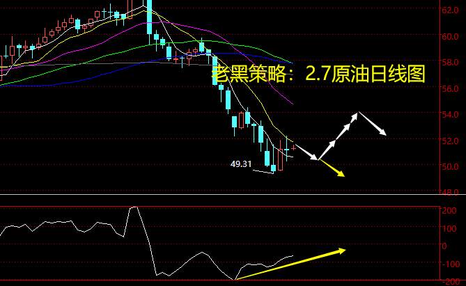 老黑策略：2.7原油分析策略