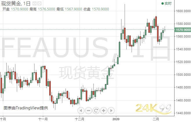 小心！金价恐还有30美元下跌空间 机构：黄金和白银最新技术前景分析