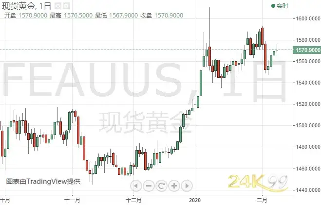 小心！金价恐还有30美元下跌空间 机构：黄金和白银最新技术前景分析