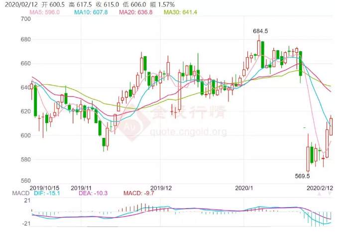 ALPHA每日洞察——2020-02-12