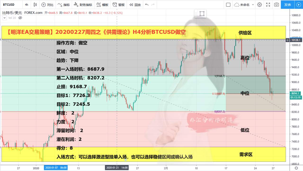 【明洋EA交易策略】20200227周四之《供需理论》H4分析BTCUSD做空