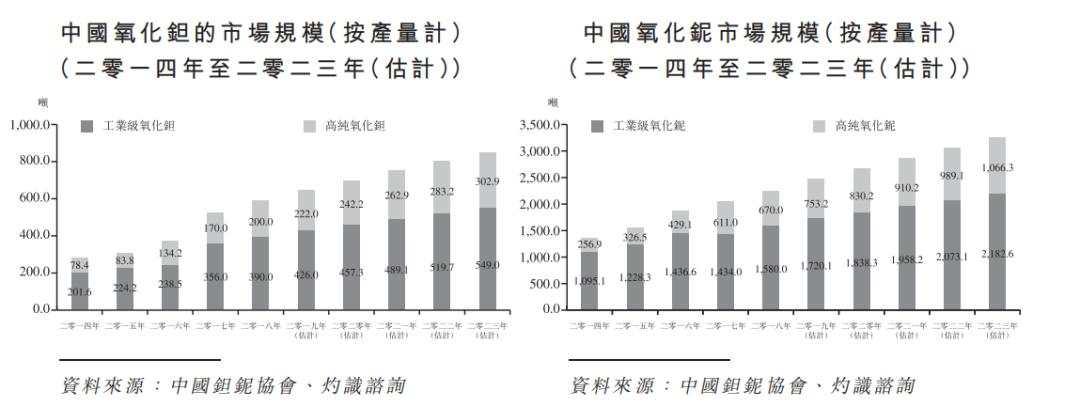 IPO| 中国最大钽铌冶金产品生产商稀美资源再次赴港上市