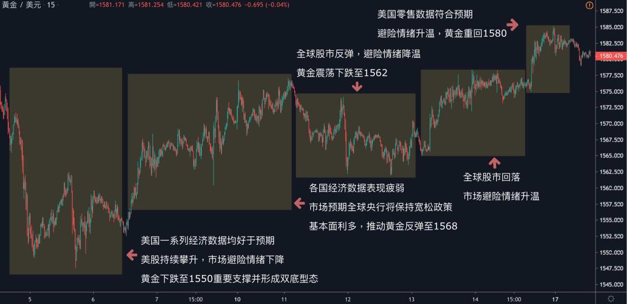每日分析｜原物料走势回温，黄金重回1580大关，原油大涨5%
