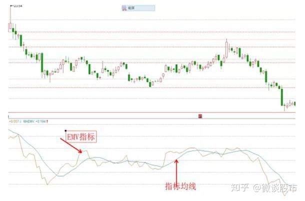 来自一个混迹股市多年的股民分享:“EMV”指标的操作方法