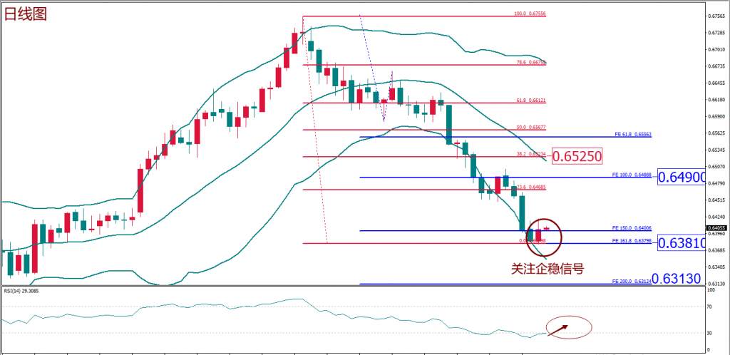 MEX Group：每日技术报告——新西兰利率决议来袭 纽元能否撑住在此一举