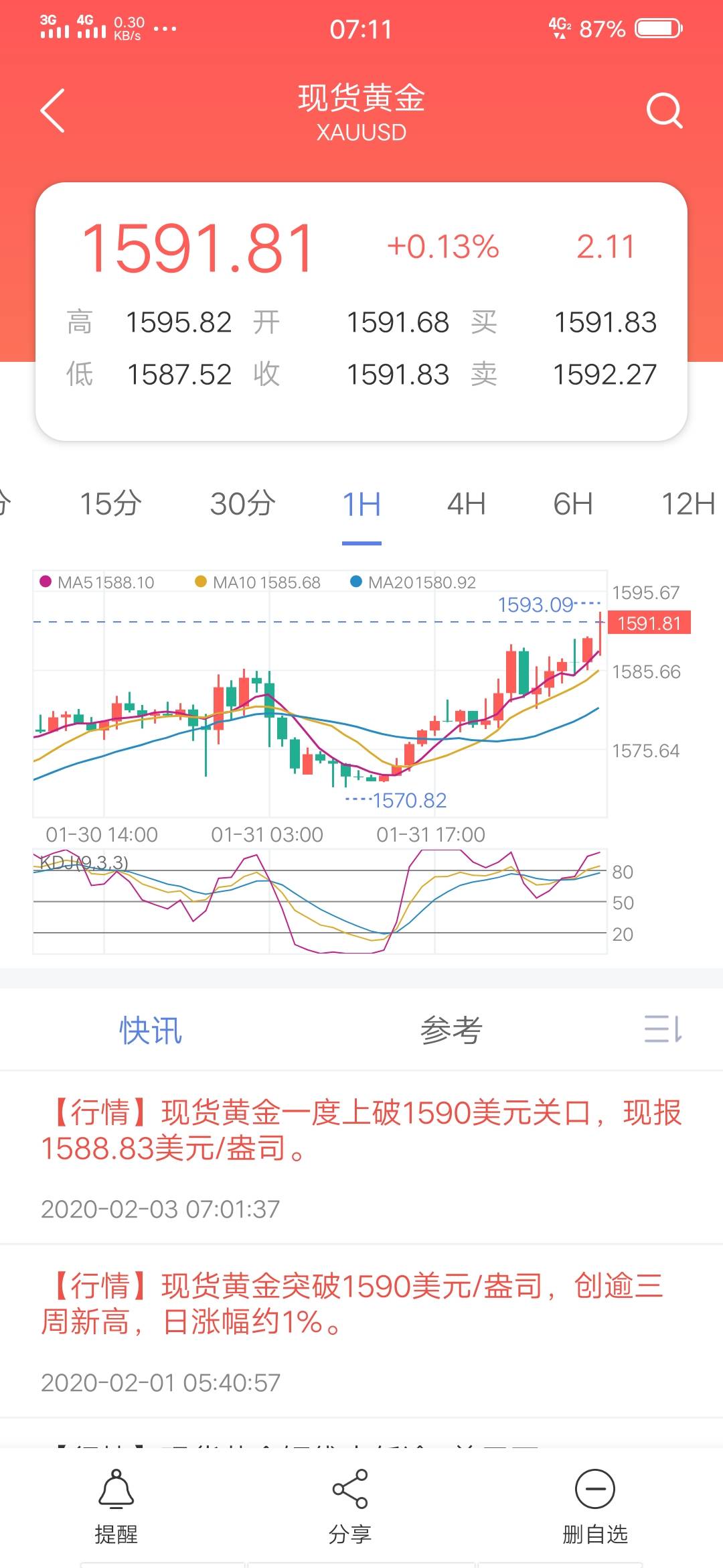 空单 现价 止损 进场 中线 波段