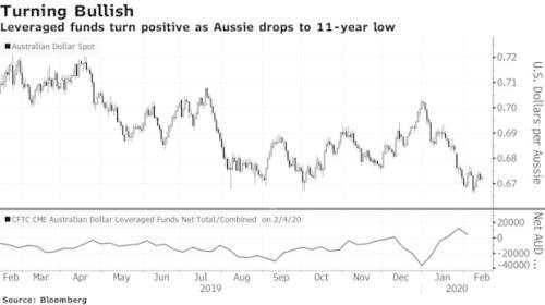 澳元接近拐点了吗？对冲基金开始押注澳元将克服疫情的影响