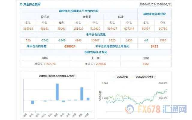 CFTC持仓解读：澳元看空意愿降温、黄金看多意愿升温(2月11日当周)