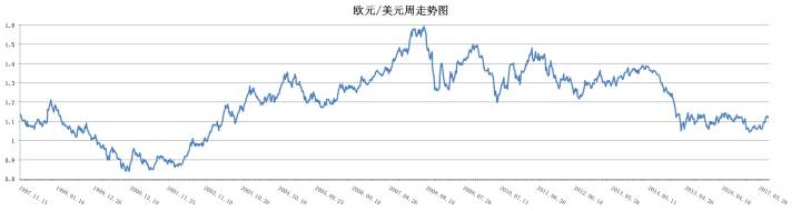 如何看待这几年外汇黄金波幅明显下降的问题，会持续多久？ 长期的低波幅对趋势交易者是否会不利？