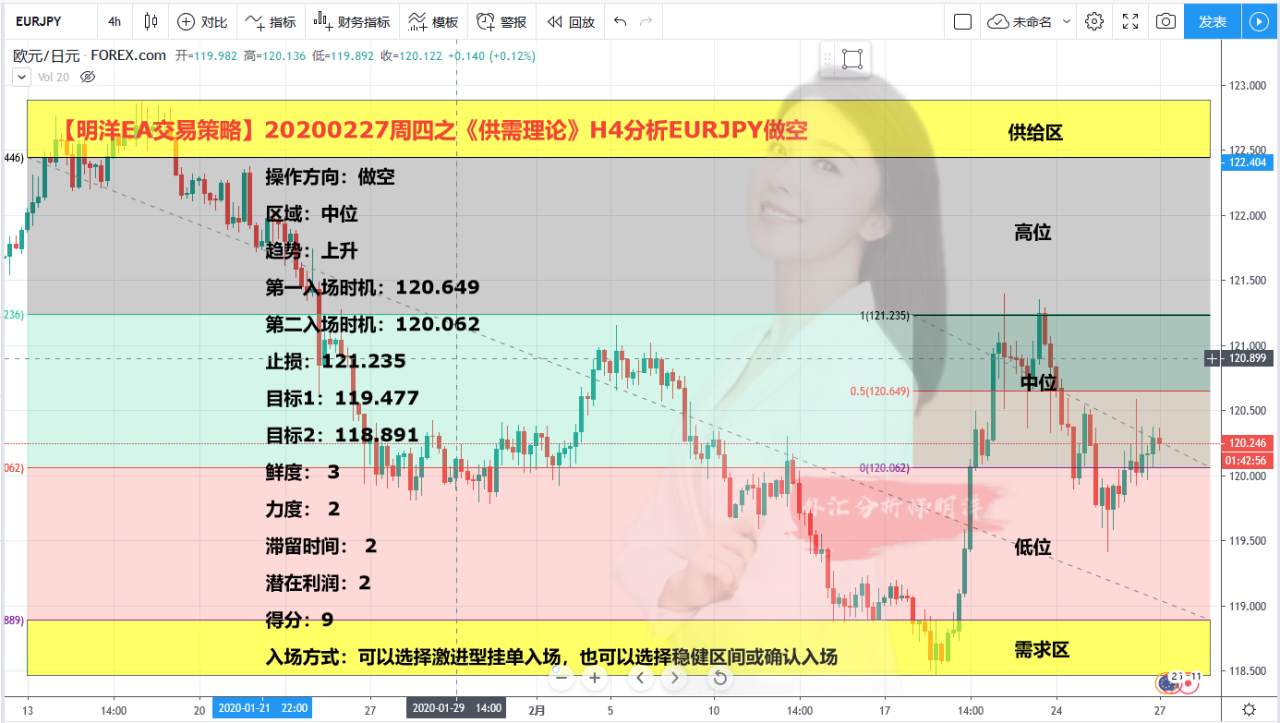 【明洋EA交易策略】20200227周四之《供需理论》H4分析EURJPY做空