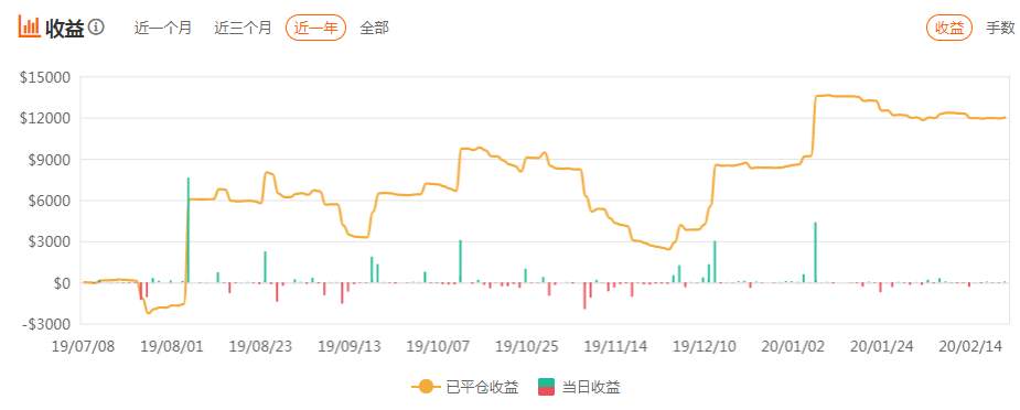 胜率不高,但盈利很客观的交易员是怎样的?