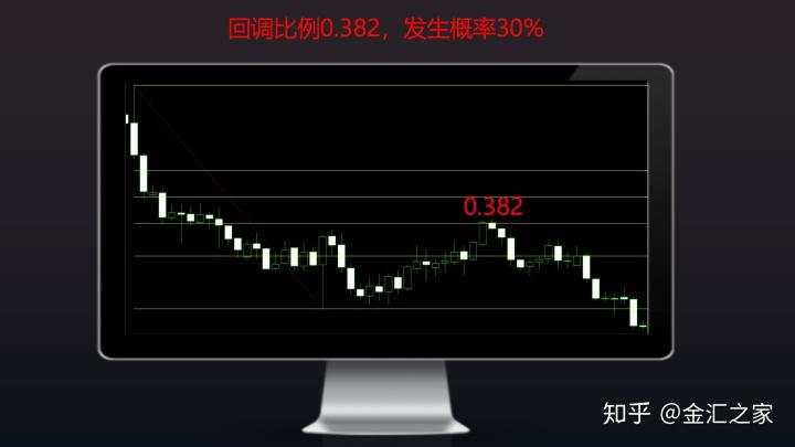 外汇公开课：斐波那契回调线的应用（重要）