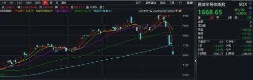 灰暗一夜！美股创8年半最大跌幅 加州正监测8400人