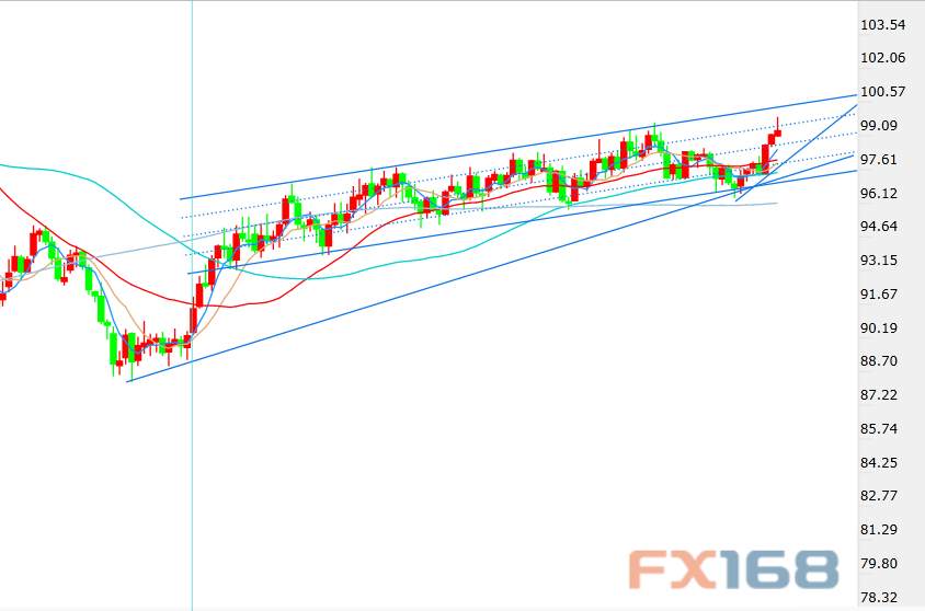 FX168每周美元调查：美元周线上行通道牢固 突破100只是时间问题
