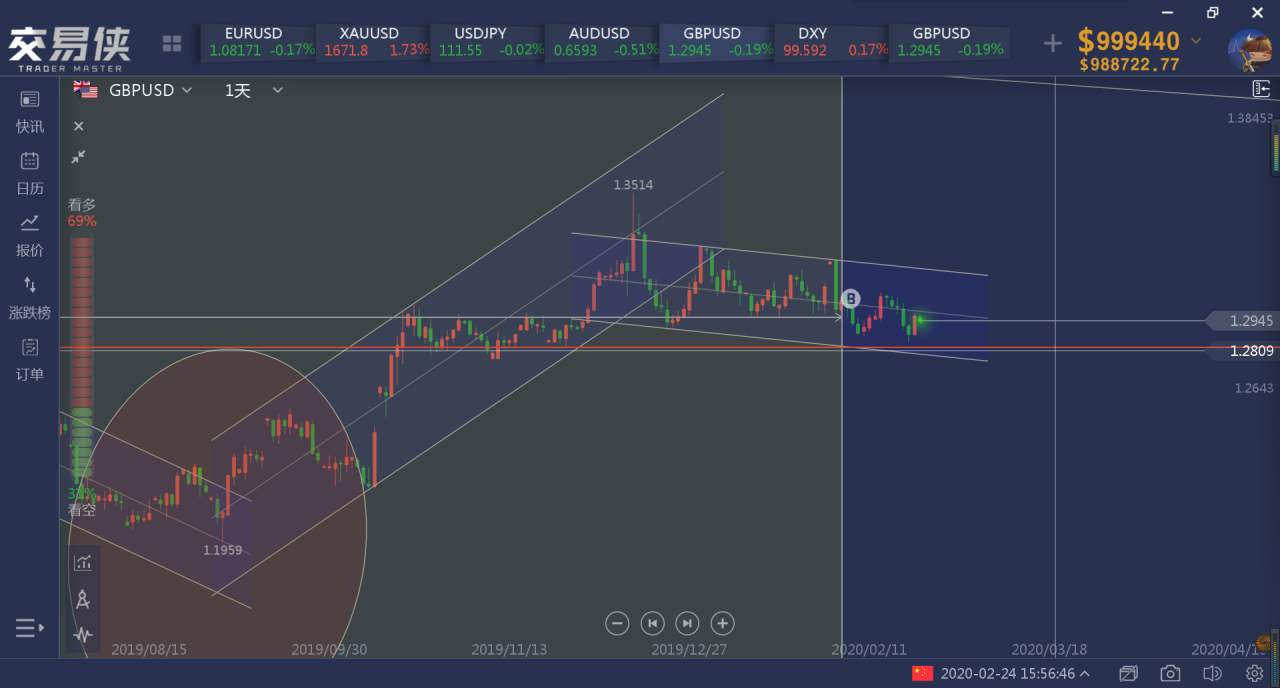 GBP/USD汇价分析: