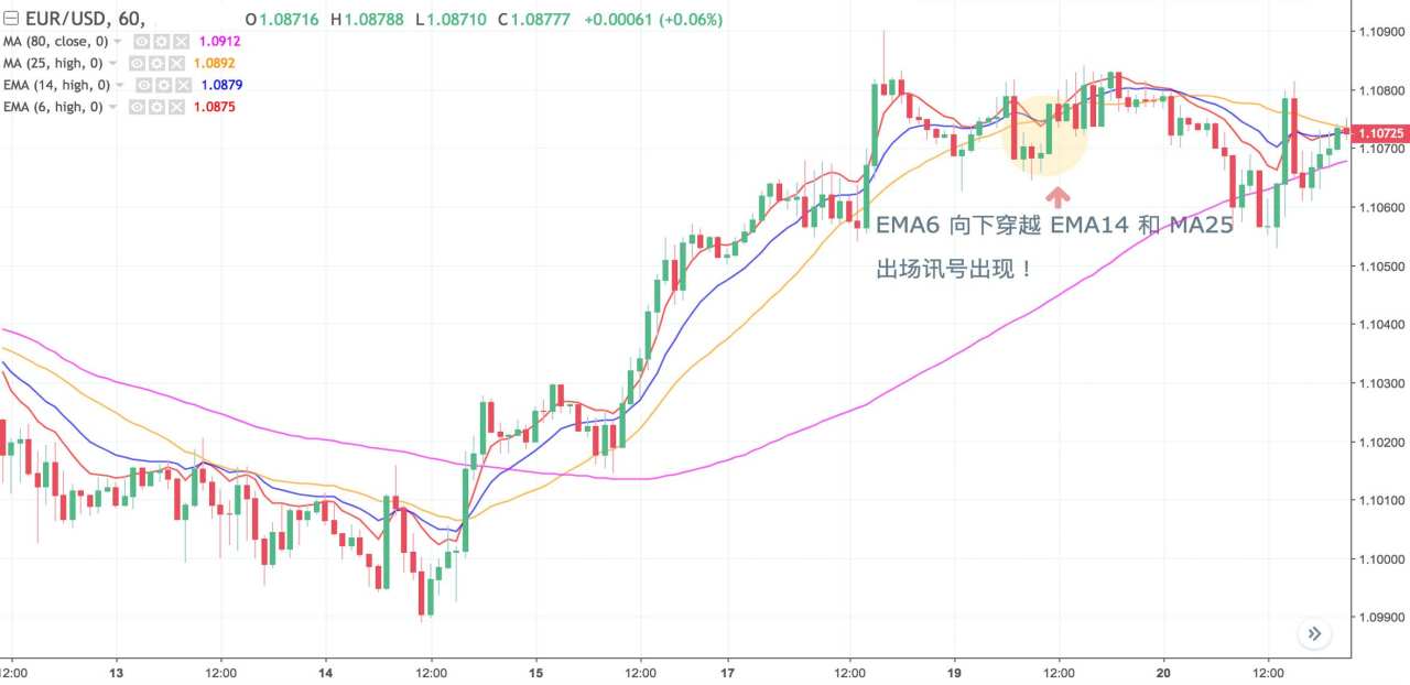 策略教学｜趋势方向、开仓时机总抓错？这个四趋势策略可能正是你需要的