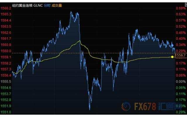 美元表现亮丽，黄金止跌反弹，油价飙升3%创逾1个月来最大涨幅