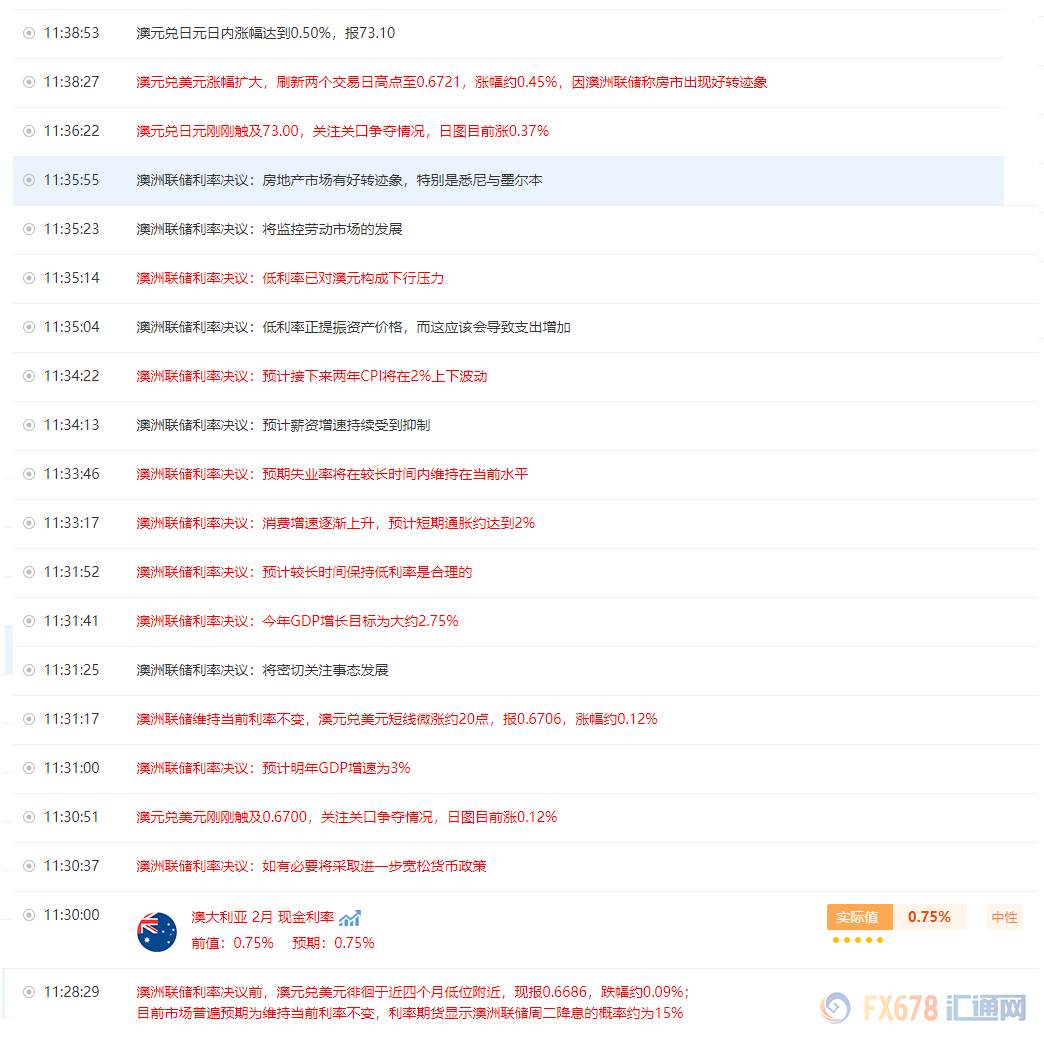 澳联储如期维稳，澳元短线急拉40点，但隐忧犹存，警惕5月仍有降息风险