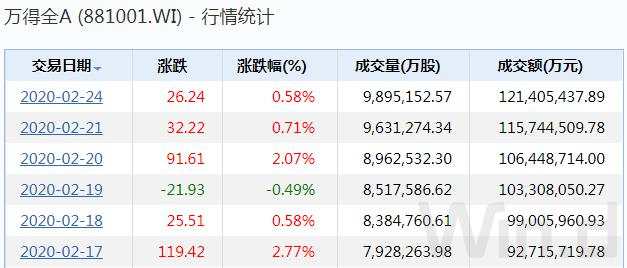 A股成交额1.21万亿创4年多新高，北上资金却高位出逃80多亿