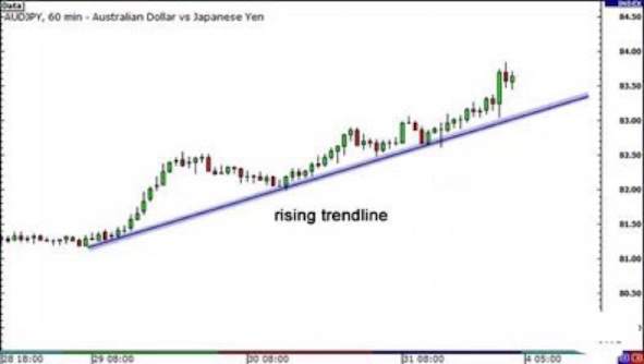 How to Use Fibonacci Callback Together with Trend Line?