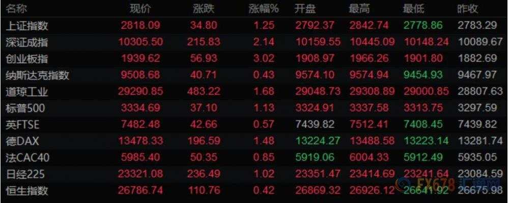 美元表现亮丽，黄金止跌反弹，油价飙升3%创逾1个月来最大涨幅