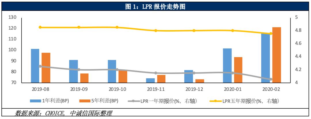 首套房首付降至20%!刚刚,2020年楼市松绑打响第一枪