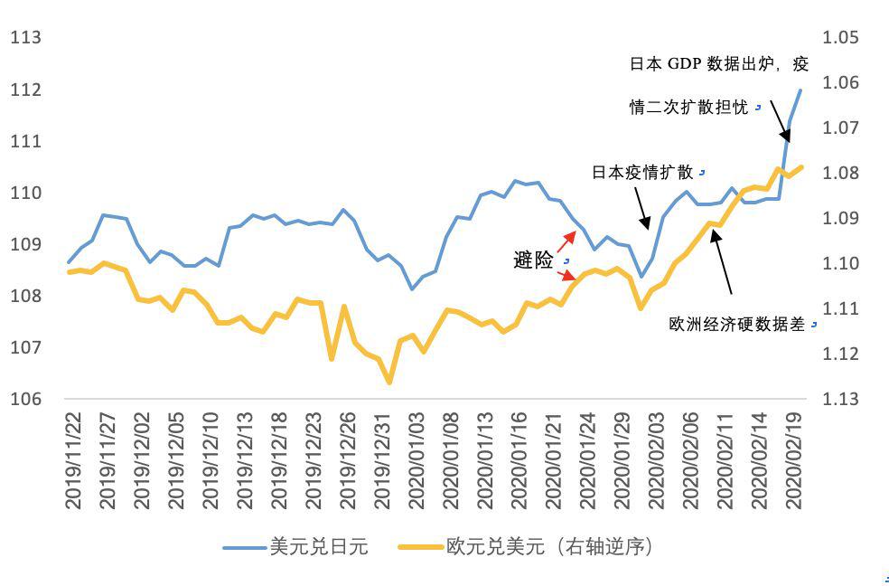 海外市场在避险什么？